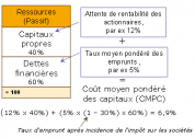 Valoriser l’entreprise par les flux de trésorerie actualisés (Partie 1)