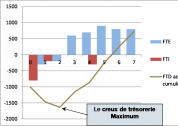 Exploiter les critères de rentabilité d’investissement 1/2